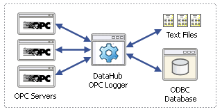 Bridging Databases with OPC