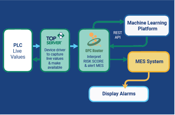 Learn how predictive maintenance powered by machine learning can minimize downtime, reduce costs, and extend equipment life. Discover how OPC Router connects shop floor data to analytics for smarter maintenance.