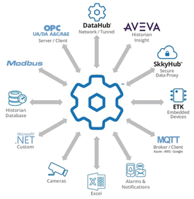 DataHub can help unlock your historical data beyond conversion to new standards. With the wide variety of integration support, OPC HDA values can be shared with other historian platforms such as OSI PI, AVEVA Historian, AWS Kinesis or Database systems that support ODBC and Influx DB. DataHub can also leverage store-and-forward capabilities to reliably move historical data across systems even when downtime occurs. This is just a few of the many ways DataHub can help break down digital silo’s and expand the reach, and value, of your organization’s data.  