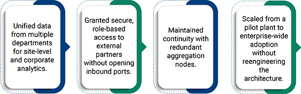 A multi-site industrial operator recently deployed a standards-based integration layer with transformative results. By unifying data across multiple departments, the organization enabled both site-level monitoring and corporate analytics, breaking down long-standing silos.