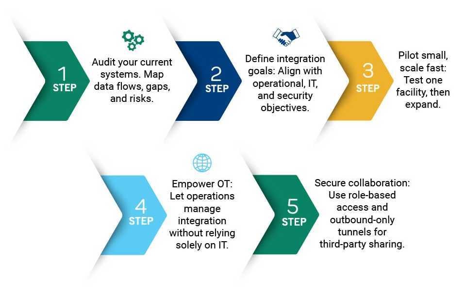 Audit your current systems: Map data flows, gaps, and risks. Define integration goals: Align with operational, IT, and security objectives. Pilot small, scale fast: Test one facility, then expand. Empower OT teams: Let operations manage integration without relying solely on IT. Secure collaboration: Use role-based access and outbound-only tunnels for third-party sharing