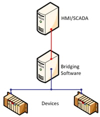 Diagram - Linking Systems via Specialized Bridging Software