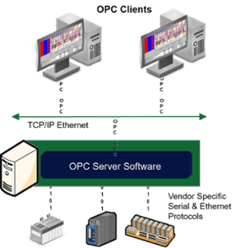 OPC DA Server Basic Concept