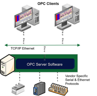 Diagram - OPC Client/Server Architecture