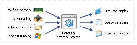Diagram - System Information via Web,  Email or Logged to DB