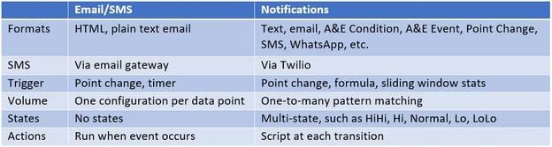 DataHub 2 Email SMS vs Notifications