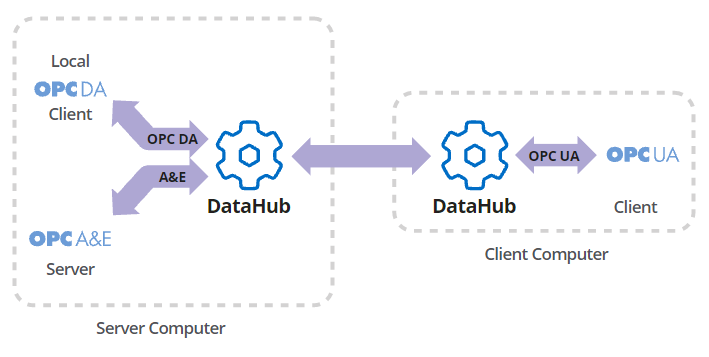 DataHub-AE-Protocol-Conversion-Source