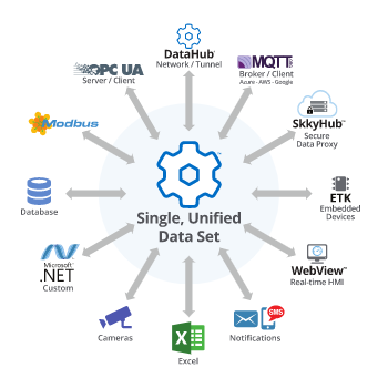 Infographic - DataHub enables a single unified data set
