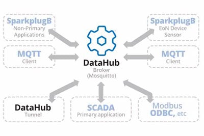 Diagram - DataHub Smart Sparkplug B Broker