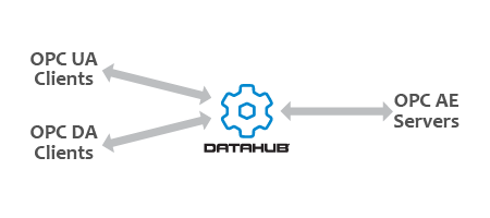 Datahub-Gateway-DA-UA-AE