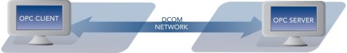 Diagram - Remote OPC Client / Server Connection via DCOM