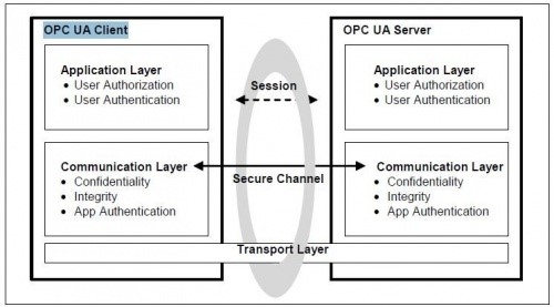Diagram - Layers of OPC UA Security