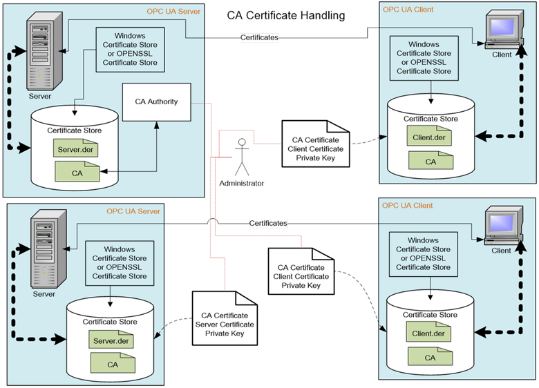 opc ua certificate authentication