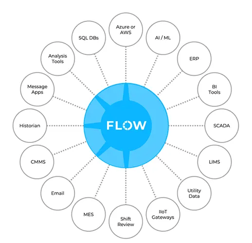 Flow Hub Graphic