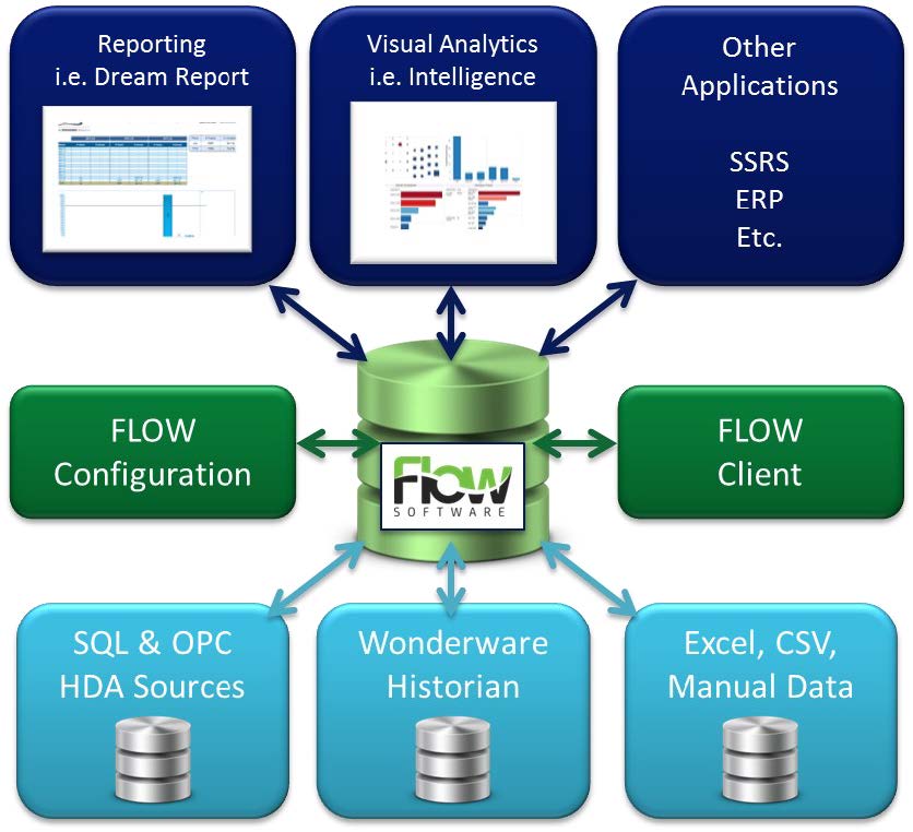 Operated By Flow Improving Productivity and Profitability with Faster, More Consistent ...