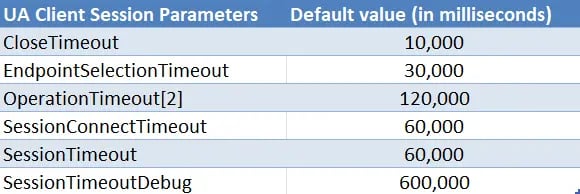 OPC Data Client Default OPC UA Session Parameters