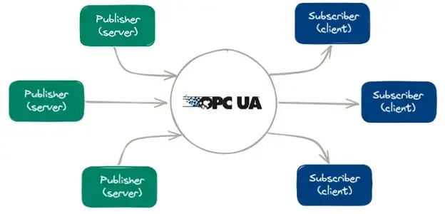 Data Client Graphic Flow Chart