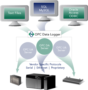 Infographic - Easily logging OPC data with OPC Data Logger