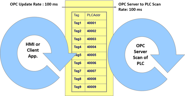 Traditional OPC DA Scan Rate and Polling Frequency