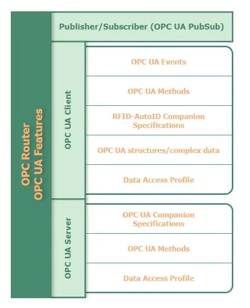 OPC Router OPC UA Features