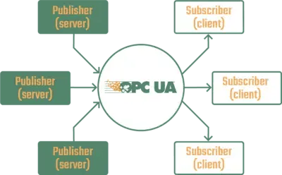 OPC Router OPC UA PubSub