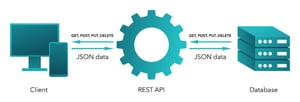 Let's Take a REST...API and Integrate a Wide Variety of Data