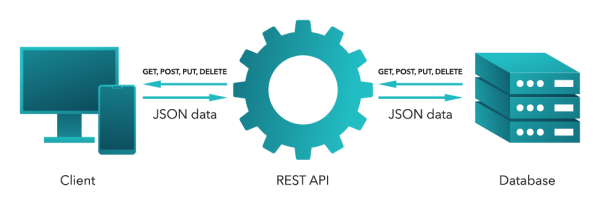Let's Take a REST...API and Integrate a Wide Variety of Data