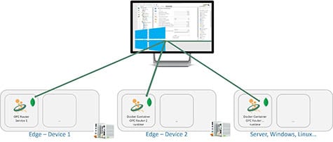 Diagram - Configuration and Management for Multiple OPC Router instances