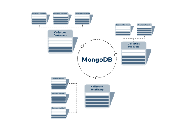 mongodb database