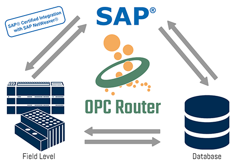 Infographic - OPC Router SAP Integration