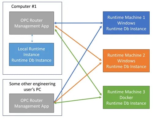 OPC_Router_Remote_Connections_Sample_Architecture-500w