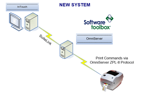 Diagram - New Printer Architecture with OmniServer