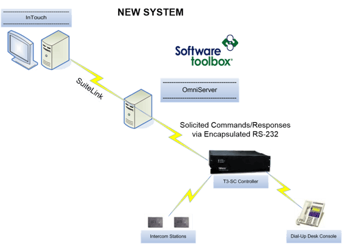OmniServer Integrates Telecor with Wonderware
