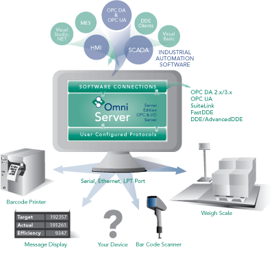 Info Graphic - OmniServer Server Edition Connectivity