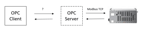 Troubleshooting OPC Communications