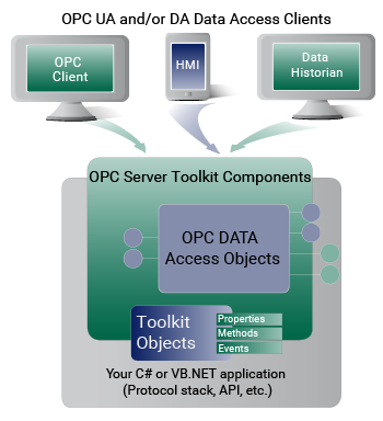 OPC server toolkits minimize user learning curve
