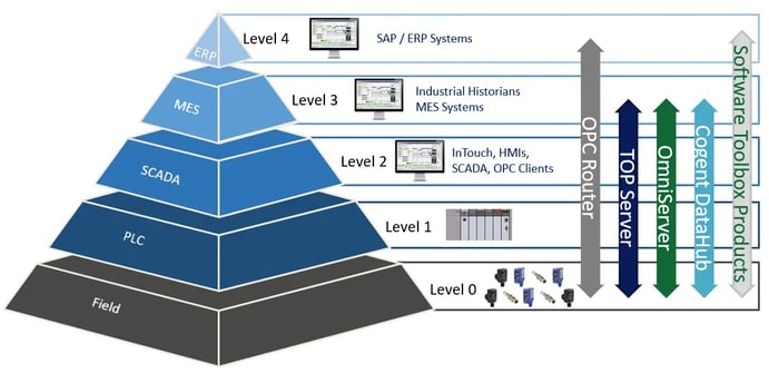 Automation Pyramid with Software Toolbox Products