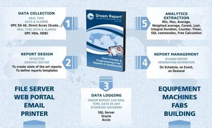 Dream Report Info Graphic