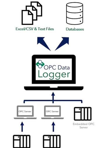 OPC Data Logger Info Graphic