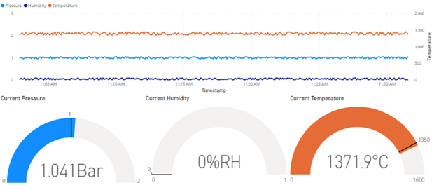 Here’s an example of a real-time dashboard built using this method: