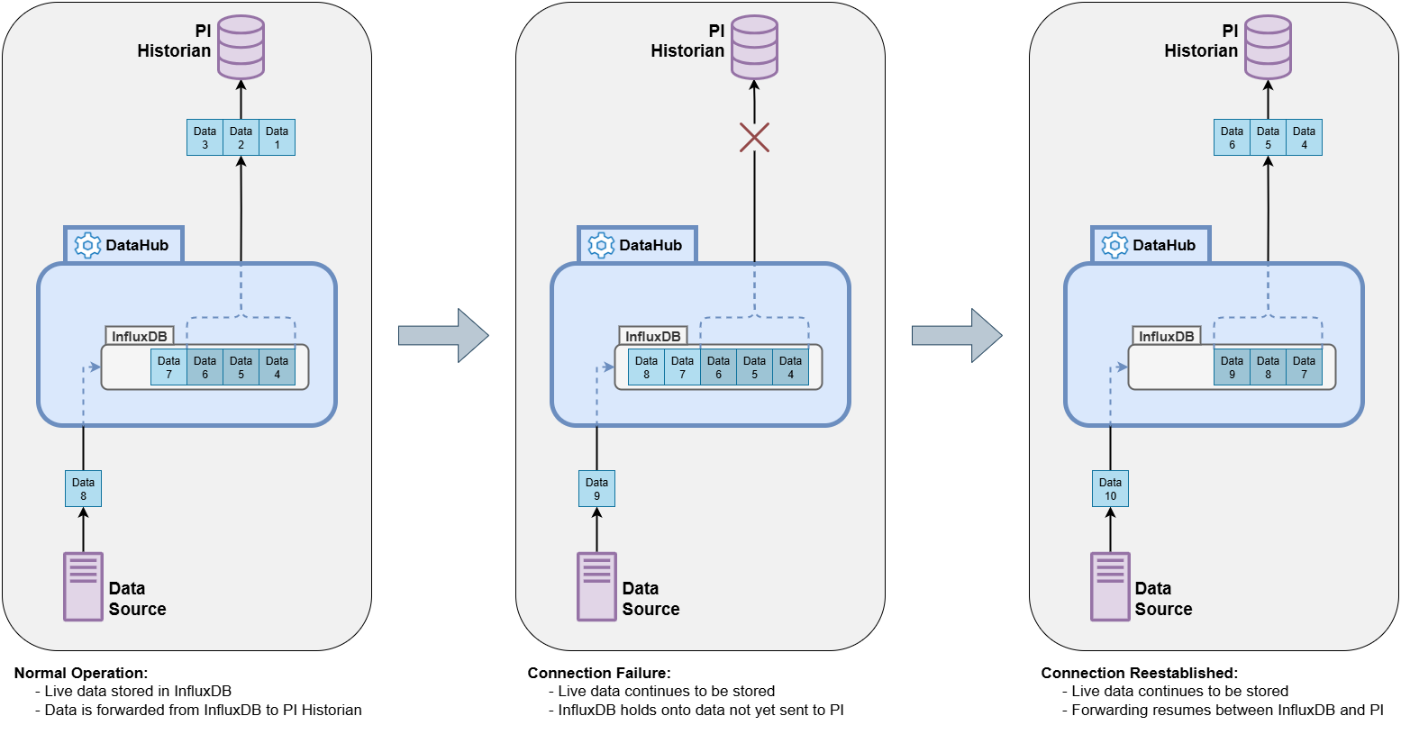 Tutorial: Fortify Data Integrity by Adding Store and Forward to PI Historian Logging