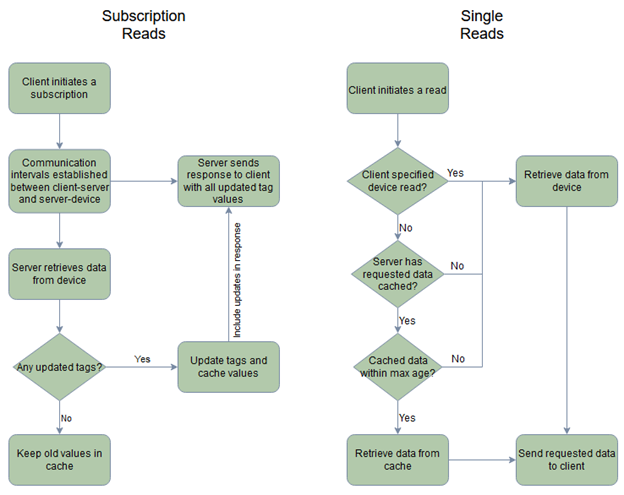 Diagram_OPC_Subscription_vs_SingleReads