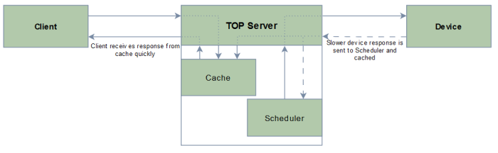Diagram_TOPServer_Scheduler_Cache_Behavior