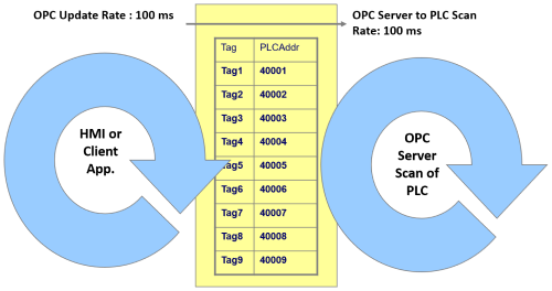 ScanRate_TraditionalOPC_500x264