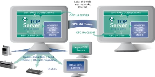 Infographic - Secure UA Tunnelling with TOP Server