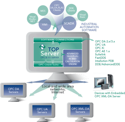 Infographic - TOP Server OPC Client Suite