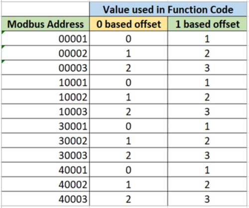 Table - Modbus Zero vs One Based Addressing