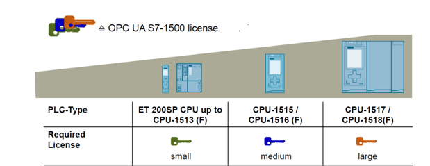 Siemens Embedded OPC UA Server Licensing
