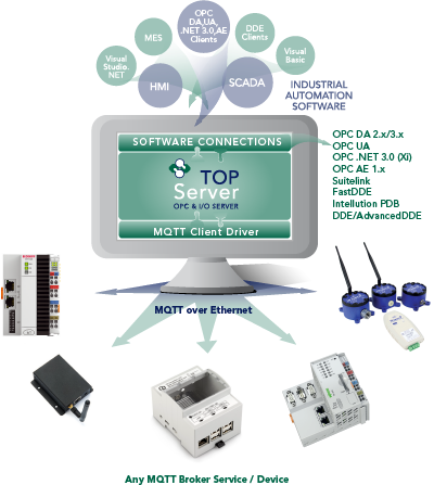 Info Graphic - MQTT Client Connects to any MQTT Broker