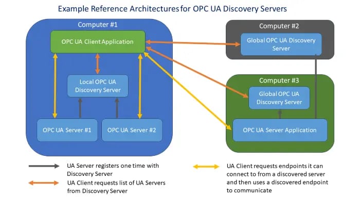 OPC-UA-Discovery-Server-Infographic_700x394